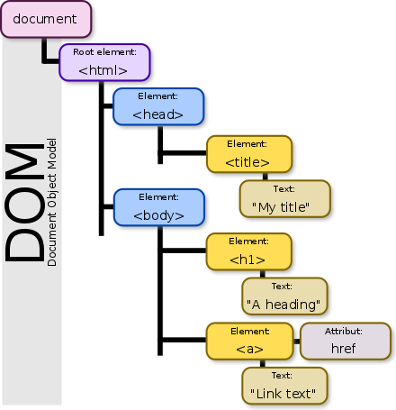 DOM tree example